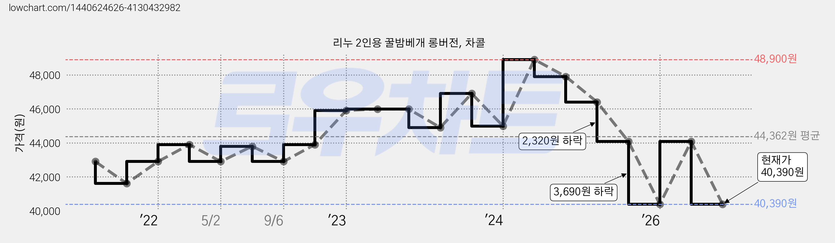 리누 2인용 꿀밤베개 롱버전, 차콜 가격 변동 차트, 현재가 40,390원, 관측 최저가 31,490원