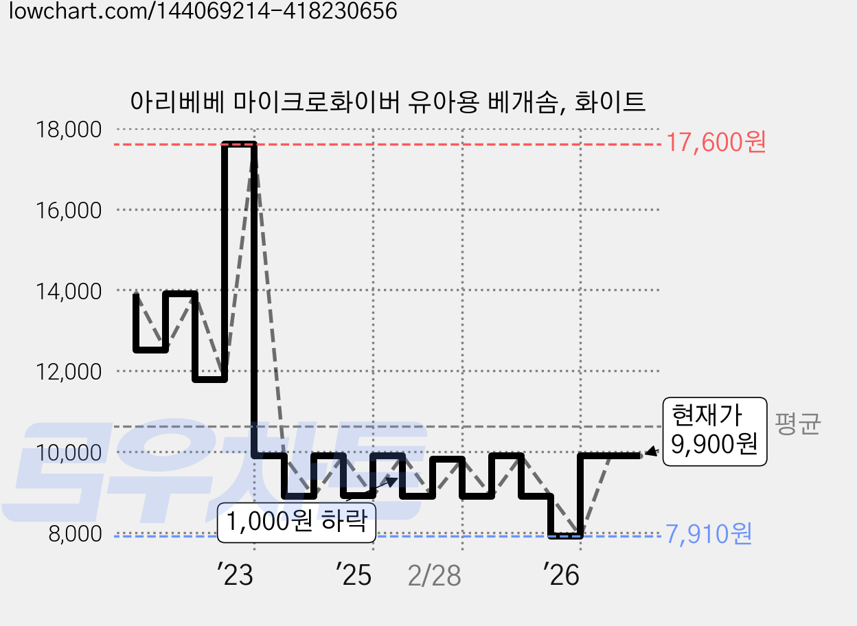 아리베베 마이크로화이버 유아용 베개솜, 화이트 가격 변동 차트, 현재가 9,900원, 관측 최저가 7,910원
