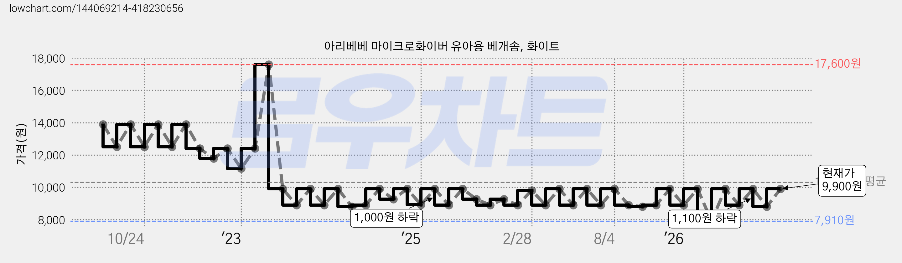 아리베베 마이크로화이버 유아용 베개솜, 화이트 가격 변동 차트, 현재가 9,900원, 관측 최저가 7,910원