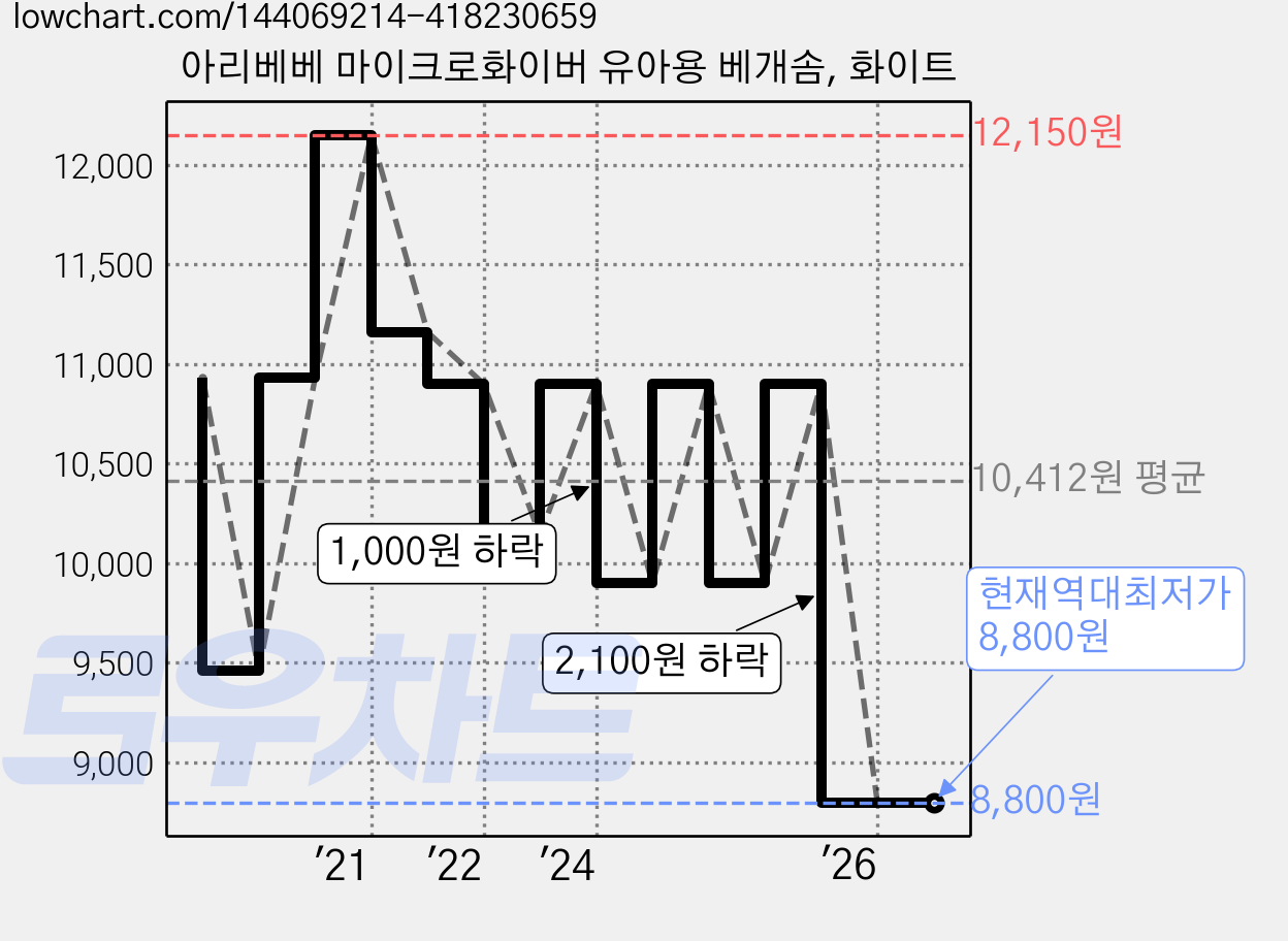 아리베베 마이크로화이버 유아용 베개솜, 화이트 가격 변동 차트, 현재가 8,800원, 역대최저가