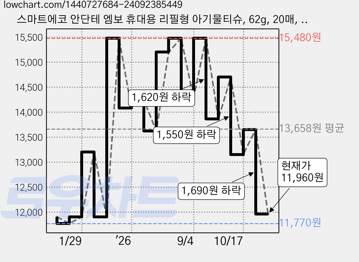 스마트에코 안단테 엠보 휴대용 리필형 아기물티슈, 62g, 20매, 24개 가격 변동 차트, 현재가 11,960원, 관측 최저가 11,770원