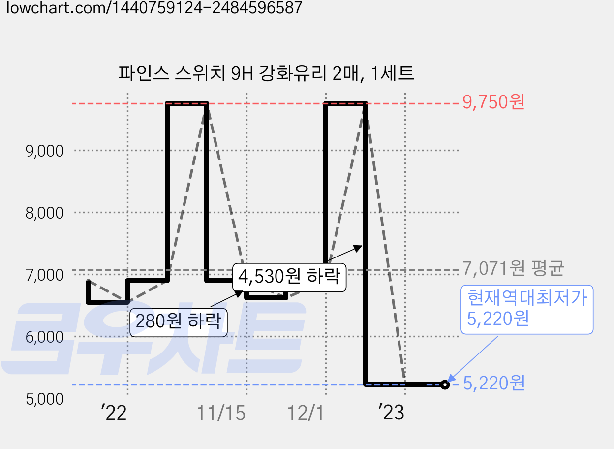 파인스 스위치 9H 강화유리 2매, 1세트 가격 변동 차트, 현재가 5,220원, 역대최저가