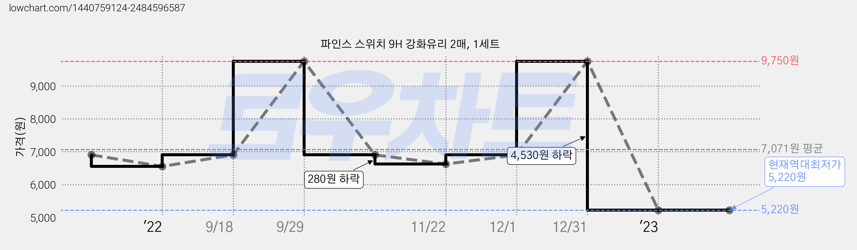 파인스 스위치 9H 강화유리 2매, 1세트 가격 변동 차트, 현재가 5,220원, 역대최저가