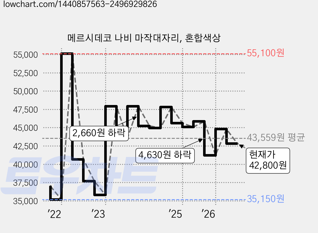 메르시데코 나비 마작대자리, 혼합색상 가격 변동 차트, 현재가 42,800원, 관측 최저가 35,150원