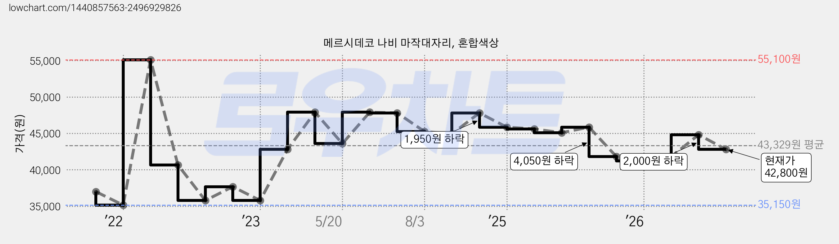 메르시데코 나비 마작대자리, 혼합색상 가격 변동 차트, 현재가 42,800원, 관측 최저가 35,150원