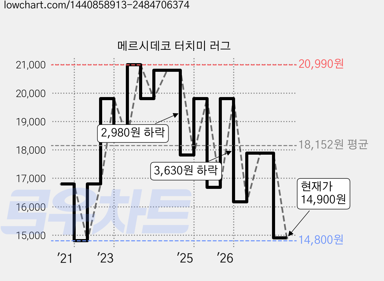 메르시데코 터치미 러그 가격 변동 차트, 현재가 14,900원, 관측 최저가 14,800원
