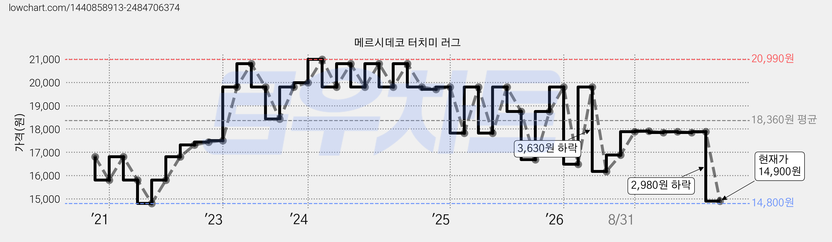 메르시데코 터치미 러그 가격 변동 차트, 현재가 14,900원, 관측 최저가 14,800원