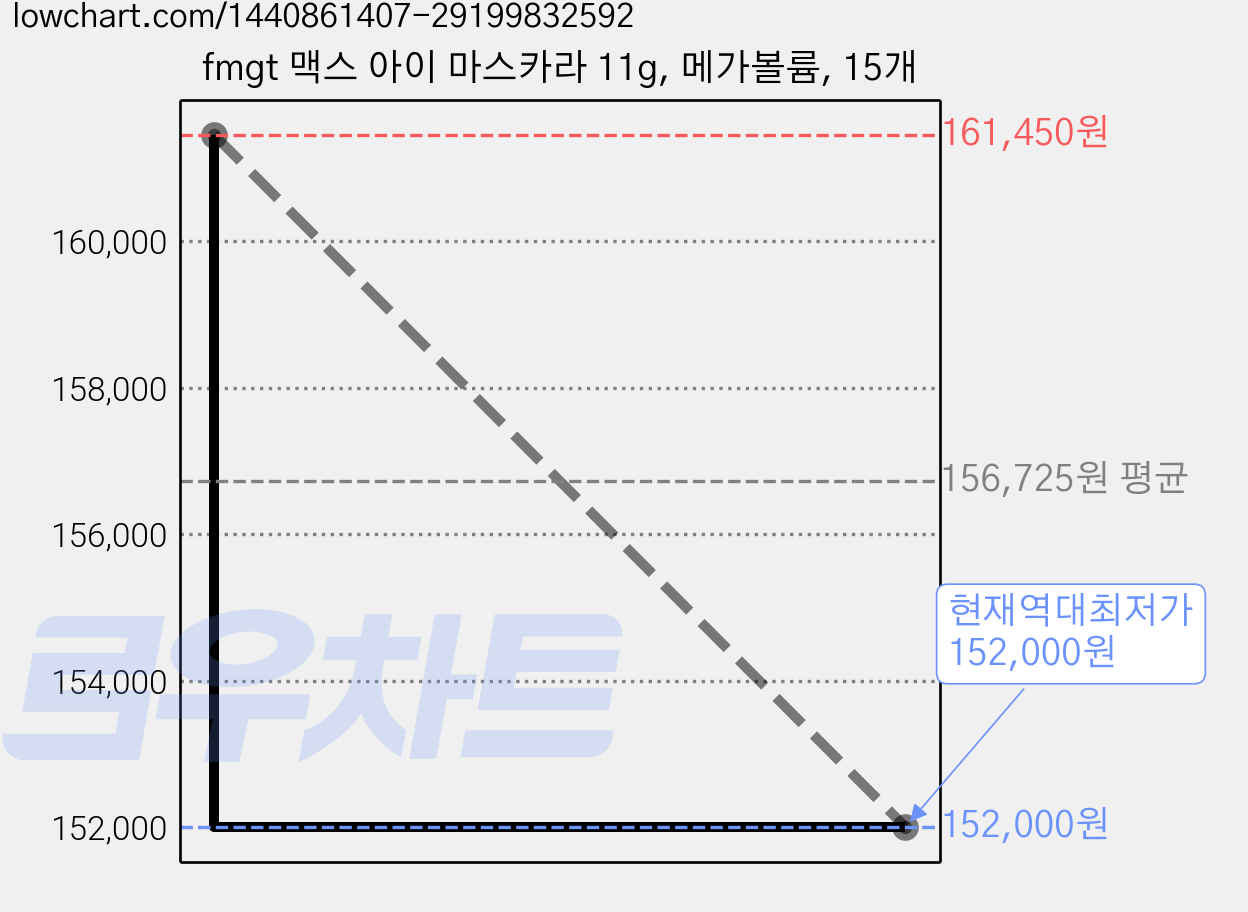 fmgt 맥스 아이 마스카라 11g, 메가볼륨, 15개 가격 변동 차트, 현재가 152,000원, 역대최저가