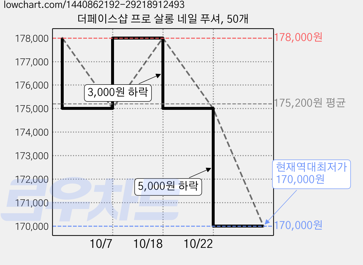 더페이스샵 프로 살롱 네일 푸셔, 50개 가격 변동 차트, 현재가 170,000원, 역대최저가