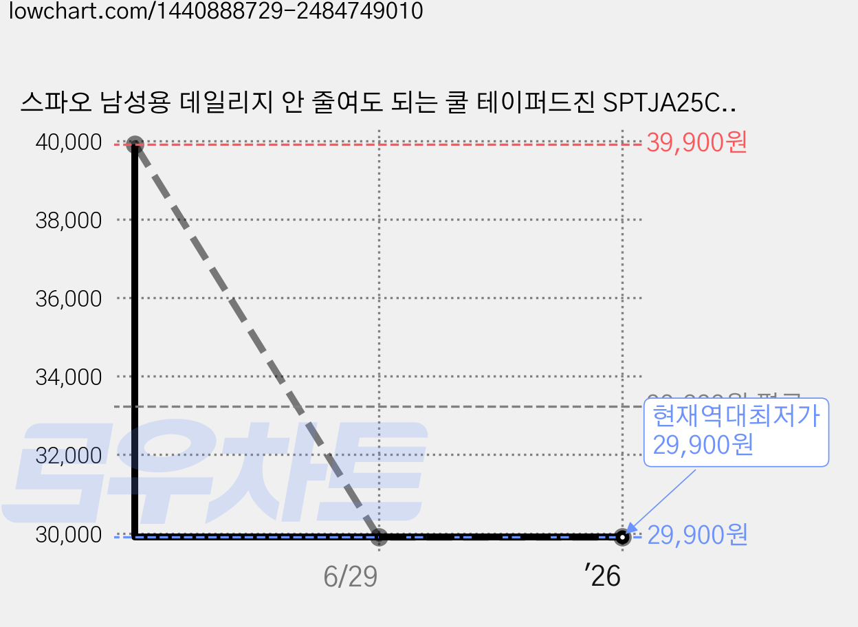 스파오 남성용 데일리지 안 줄여도 되는 쿨 테이퍼드진 SPTJA25C23 가격 변동 차트, 현재가 29,900원, 역대최저가