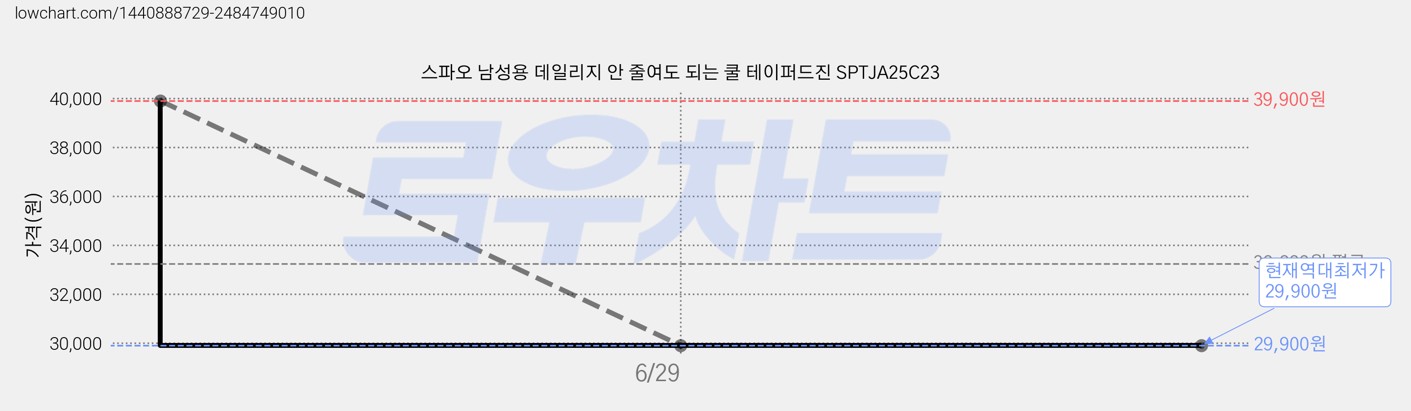 스파오 남성용 데일리지 안 줄여도 되는 쿨 테이퍼드진 SPTJA25C23 가격 변동 차트, 현재가 29,900원, 역대최저가