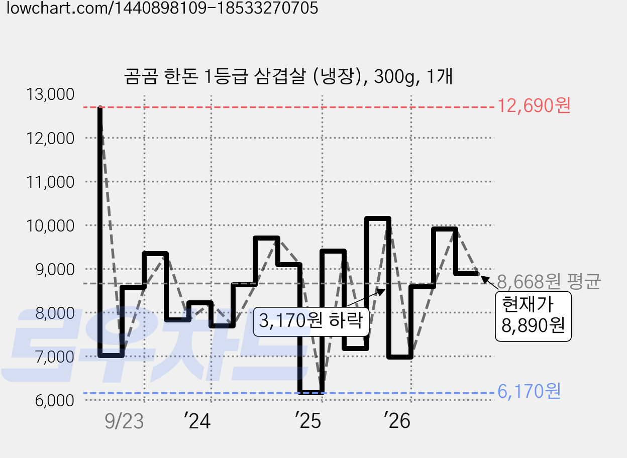 곰곰 한돈 1등급 삼겹살 (냉장), 300g, 1개 가격 변동 차트, 현재가 8,890원, 관측 최저가 6,170원