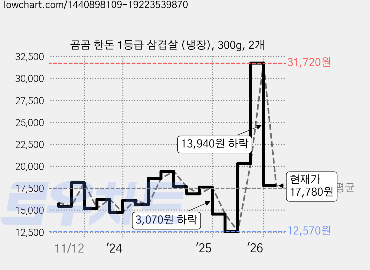 곰곰 한돈 1등급 삼겹살 (냉장), 300g, 2개 가격 변동 차트, 현재가 17,780원, 관측 최저가 11,970원