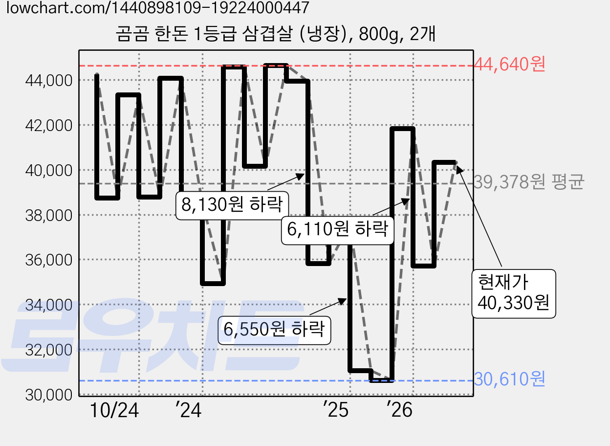 곰곰 한돈 1등급 삼겹살 (냉장), 800g, 2개 가격 변동 차트, 현재가 40,330원, 관측 최저가 30,610원