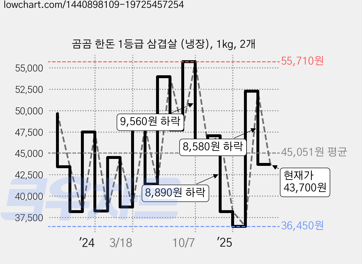 곰곰 한돈 1등급 삼겹살 (냉장), 1kg, 2개 가격 변동 차트, 현재가 43,700원, 관측 최저가 34,710원