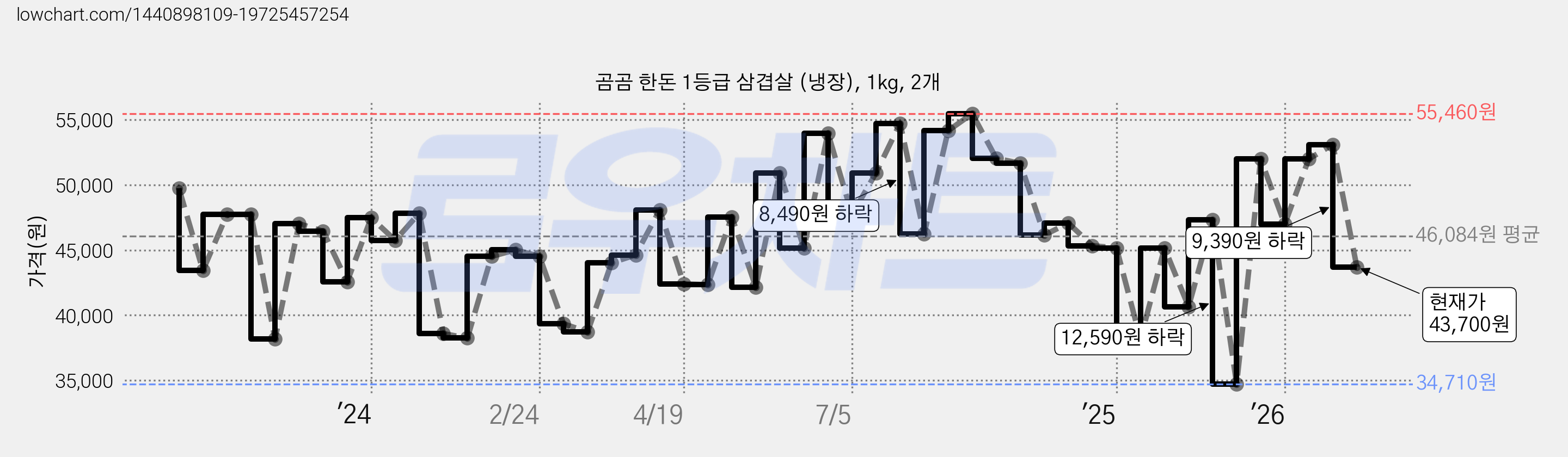곰곰 한돈 1등급 삼겹살 (냉장), 1kg, 2개 가격 변동 차트, 현재가 43,700원, 관측 최저가 34,710원