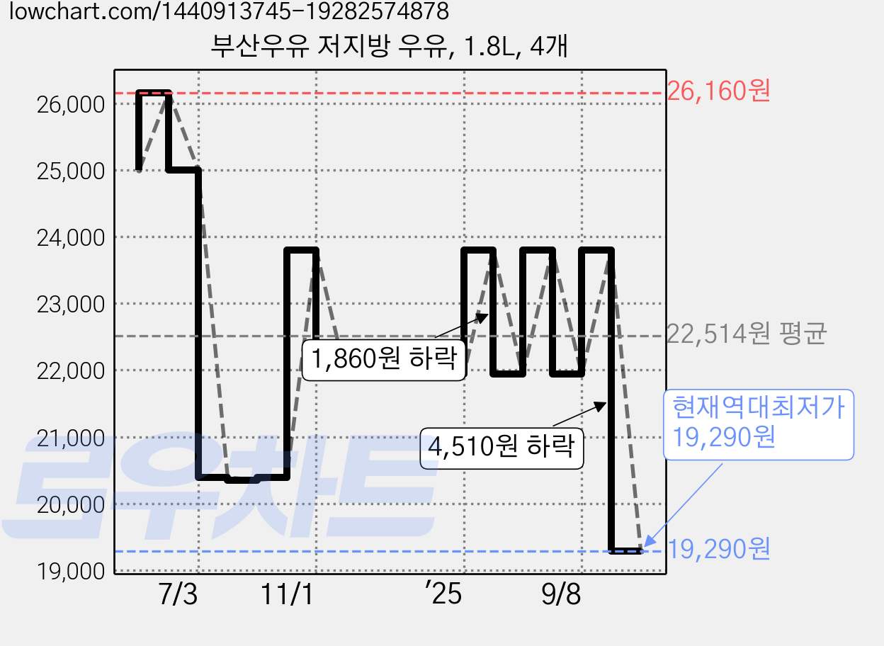 부산우유 저지방 우유, 1.8L, 4개 가격 변동 차트, 현재가 19,290원, 역대최저가