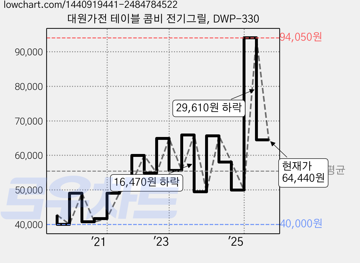 대원가전 테이블 콤비 전기그릴, DWP-330 가격 변동 차트, 현재가 64,440원, 관측 최저가 40,000원