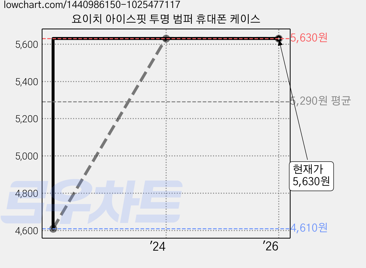 요이치 아이스핏 투명 범퍼 휴대폰 케이스 가격 변동 차트, 현재가 5,630원, 역대최저가