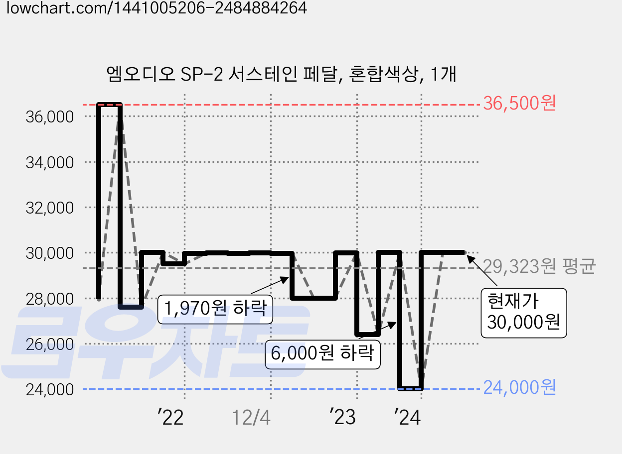 엠오디오 SP-2 서스테인 페달, 혼합색상, 1개 가격 변동 차트, 현재가 30,000원, 관측 최저가 24,000원
