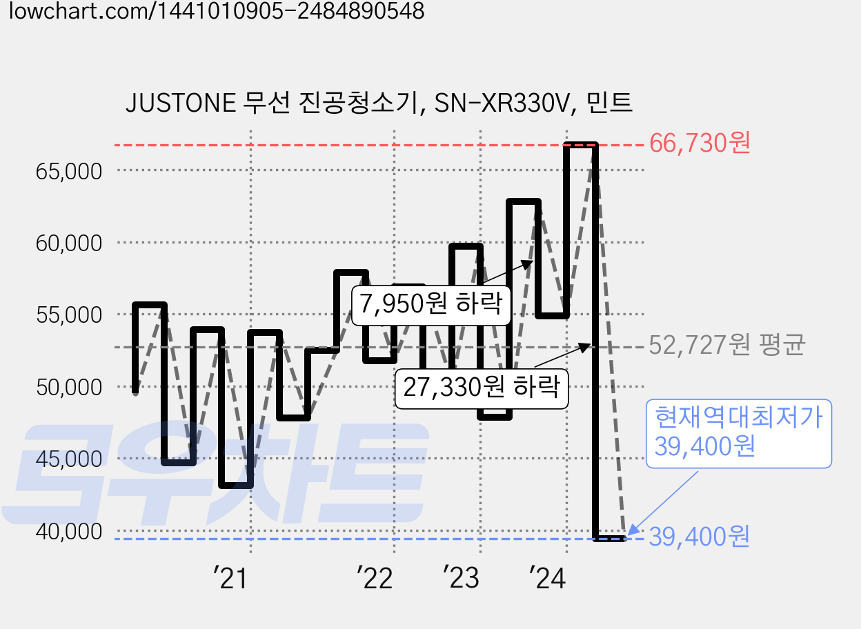 JUSTONE 무선 진공청소기, SN-XR330V, 민트 가격 변동 차트, 현재가 39,400원, 역대최저가