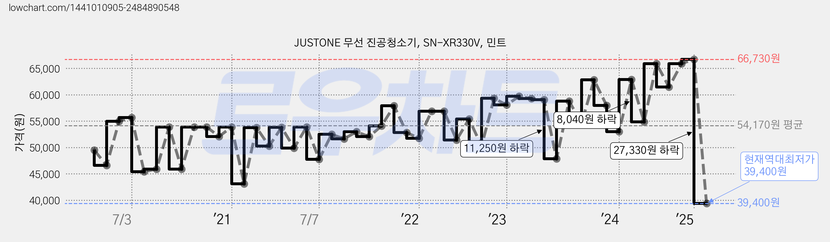 JUSTONE 무선 진공청소기, SN-XR330V, 민트 가격 변동 차트, 현재가 39,400원, 역대최저가