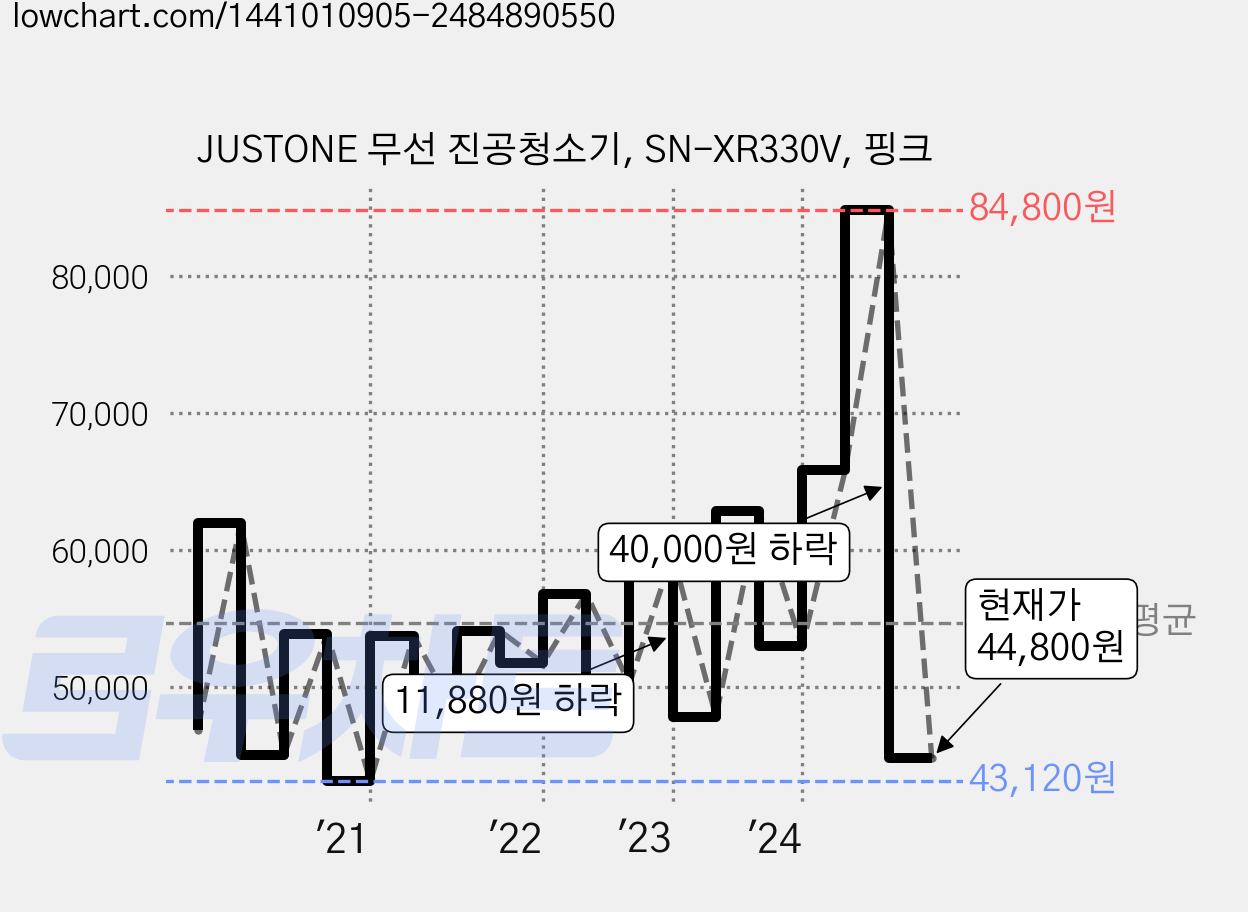 JUSTONE 무선 진공청소기, SN-XR330V, 핑크 가격 변동 차트, 현재가 44,800원, 관측 최저가 43,120원
