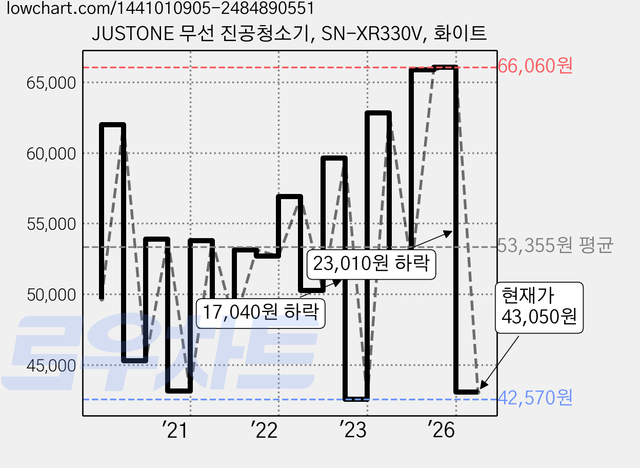JUSTONE 무선 진공청소기, SN-XR330V, 화이트 가격 변동 차트, 현재가 43,050원, 관측 최저가 36,360원
