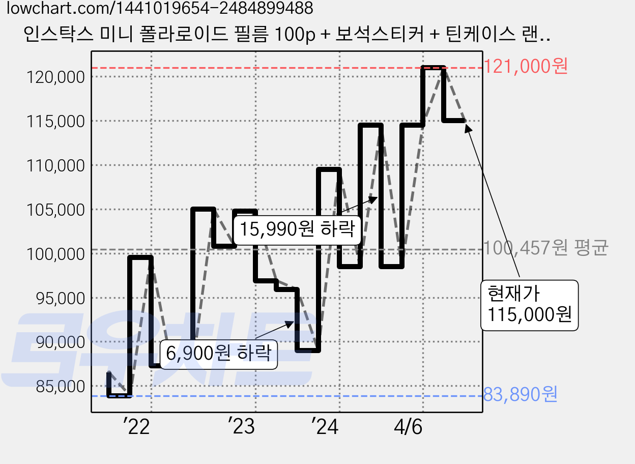 인스탁스 미니 폴라로이드 필름 100p + 보석스티커 + 틴케이스 랜덤 발송 세트, 1세트 가격 변동 차트, 현재가 115,000원, 관측 최저가 83,890원