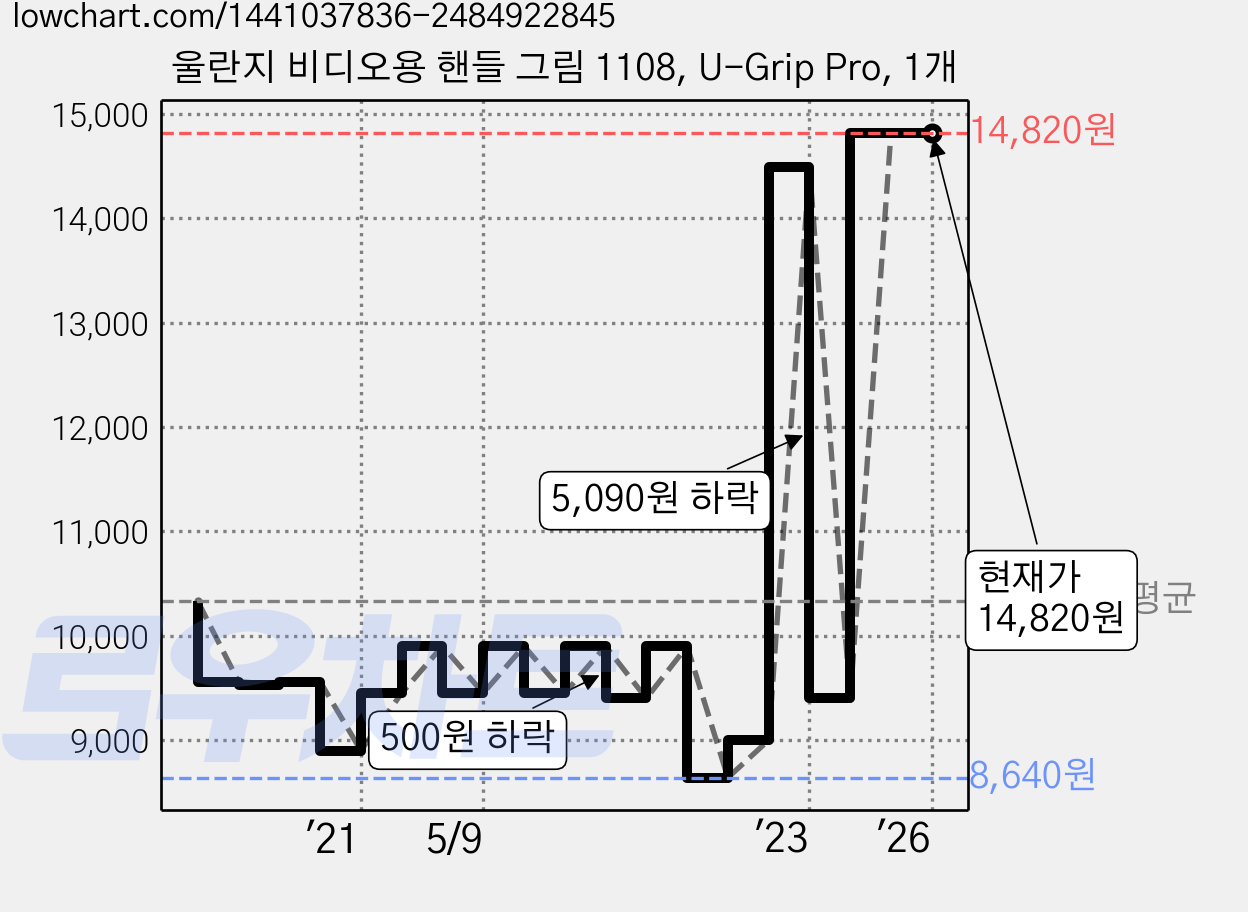 울란지 비디오용 핸들 그림 1108, U-Grip Pro, 1개 가격 변동 차트, 현재가 14,820원, 역대최저가