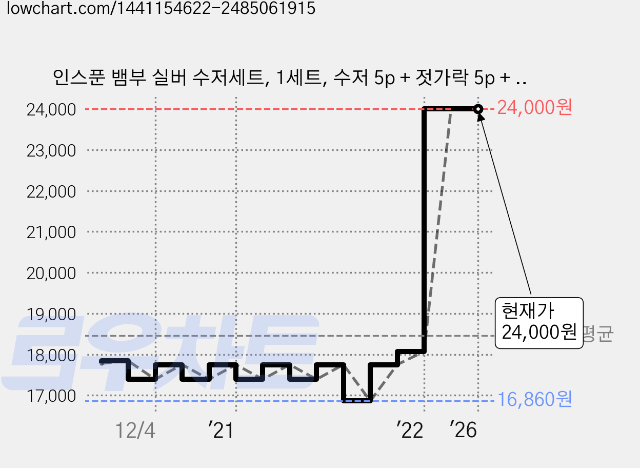 인스푼 뱀부 실버 수저세트, 1세트, 수저 5p + 젓가락 5p + 고급종이케이스 + 품질보증서 + 쇼핑백 가격 변동 차트, 현재가 24,000원, 역대최저가