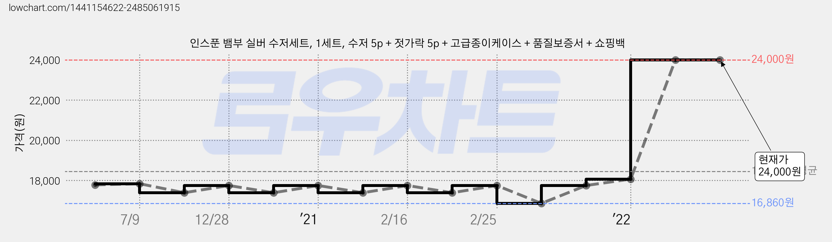 인스푼 뱀부 실버 수저세트, 1세트, 수저 5p + 젓가락 5p + 고급종이케이스 + 품질보증서 + 쇼핑백 가격 변동 차트, 현재가 24,000원, 역대최저가