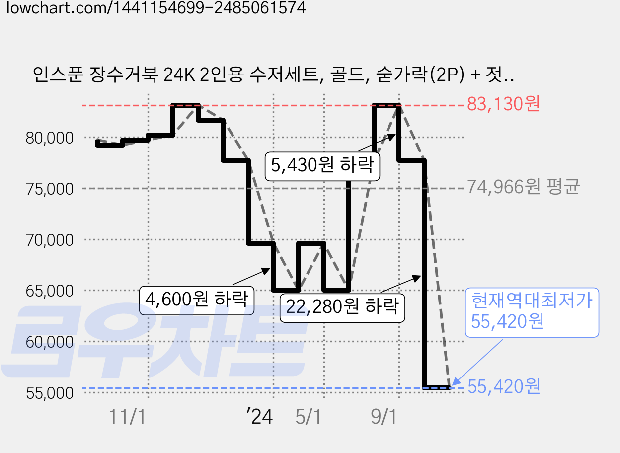 인스푼 장수거북 24K 2인용 수저세트, 골드, 숟가락(2P) + 젓가락(2P) + 고급실크케이스 + 품질보증서 + 쇼핑백, 1세트 가격 변동 차트, 현재가 55,420원, 역대최저가