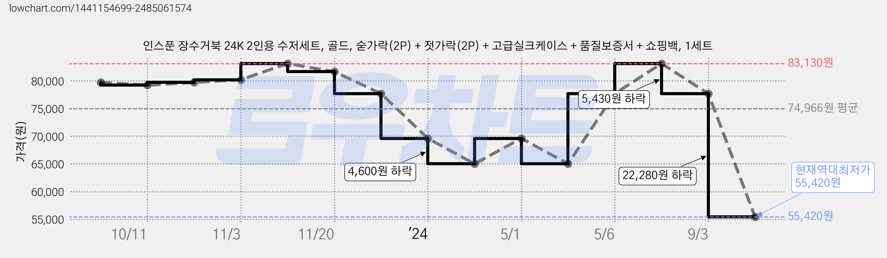 인스푼 장수거북 24K 2인용 수저세트, 골드, 숟가락(2P) + 젓가락(2P) + 고급실크케이스 + 품질보증서 + 쇼핑백, 1세트 가격 변동 차트, 현재가 55,420원, 역대최저가