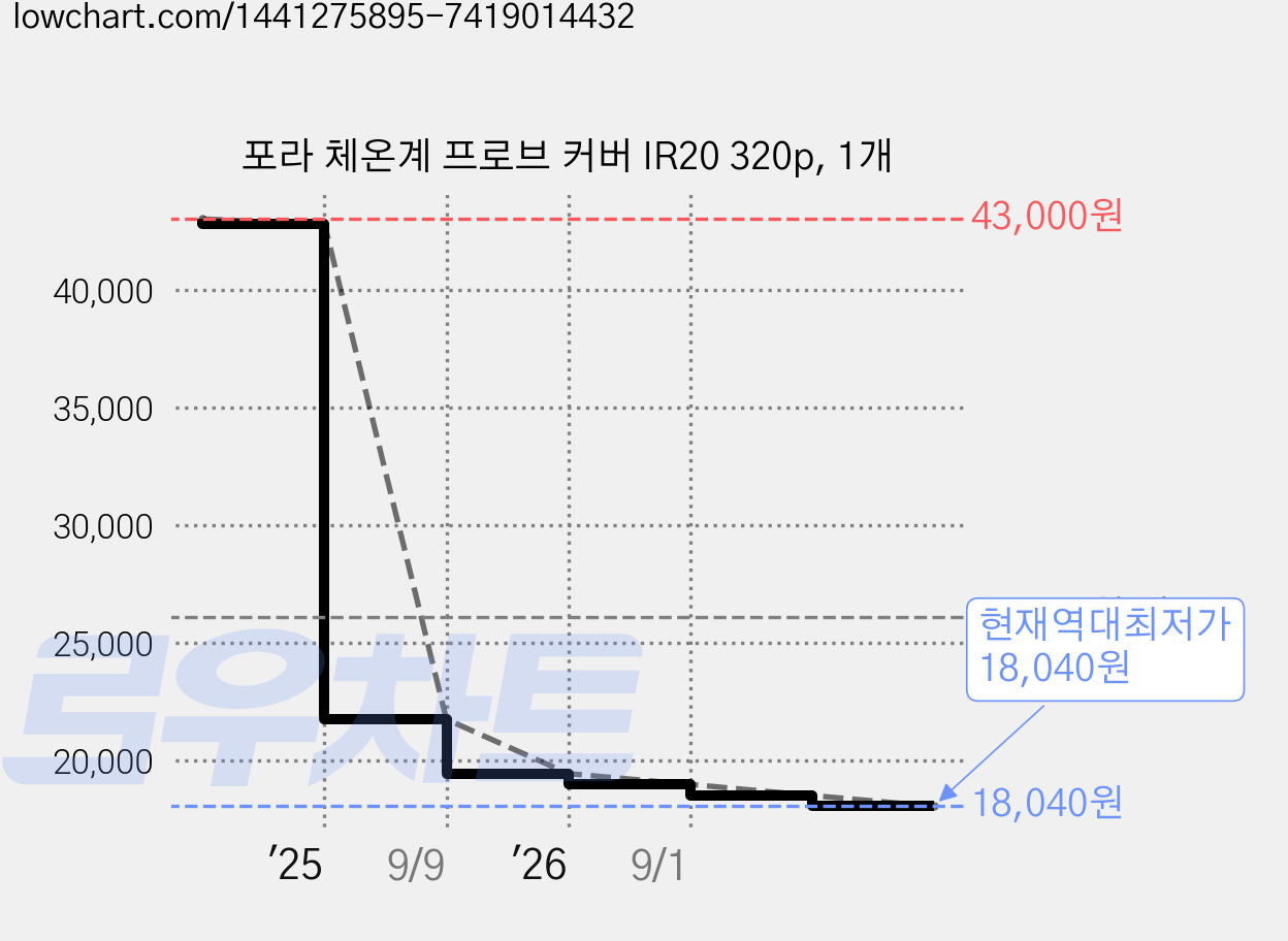 포라 체온계 프로브 커버 IR20 320p, 1개 가격 변동 차트, 현재가 18,040원, 역대최저가
