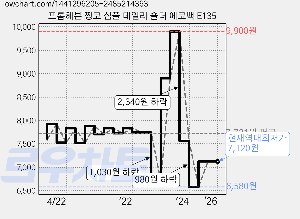프롬헤븐 찡코 심플 데일리 숄더 에코백 E135 가격 변동 차트, 현재가 7,120원, 역대최저가