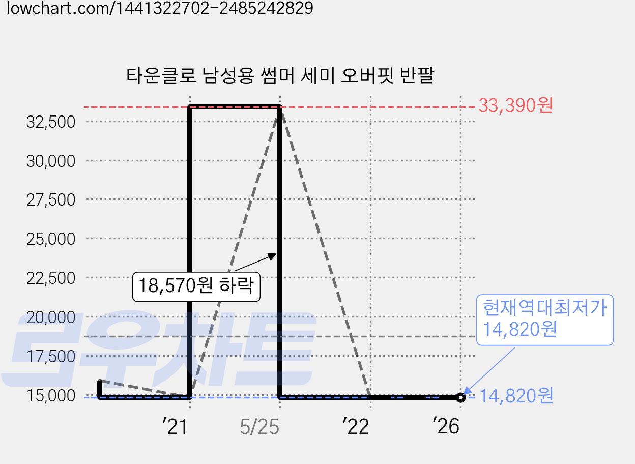 타운클로 남성용 썸머 세미 오버핏 반팔 가격 변동 차트, 현재가 14,820원, 역대최저가