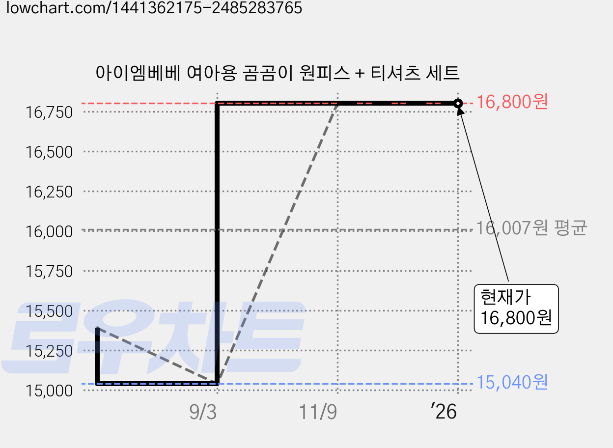 아이엠베베 여아용 곰곰이 원피스 + 티셔츠 세트 가격 변동 차트, 현재가 16,800원, 역대최저가