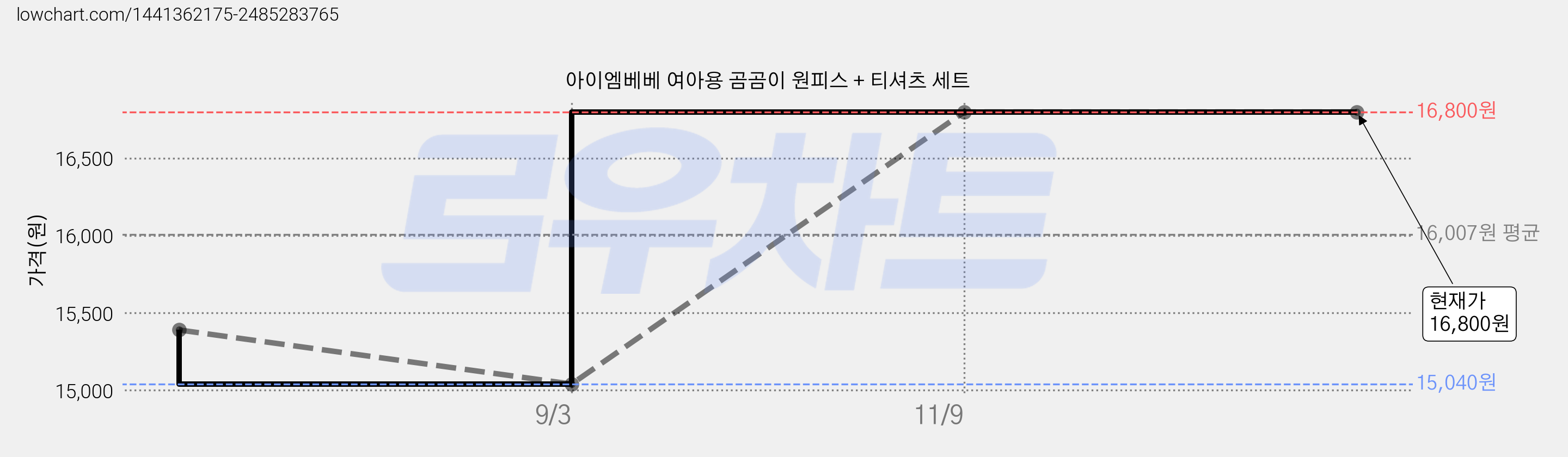 아이엠베베 여아용 곰곰이 원피스 + 티셔츠 세트 가격 변동 차트, 현재가 16,800원, 역대최저가
