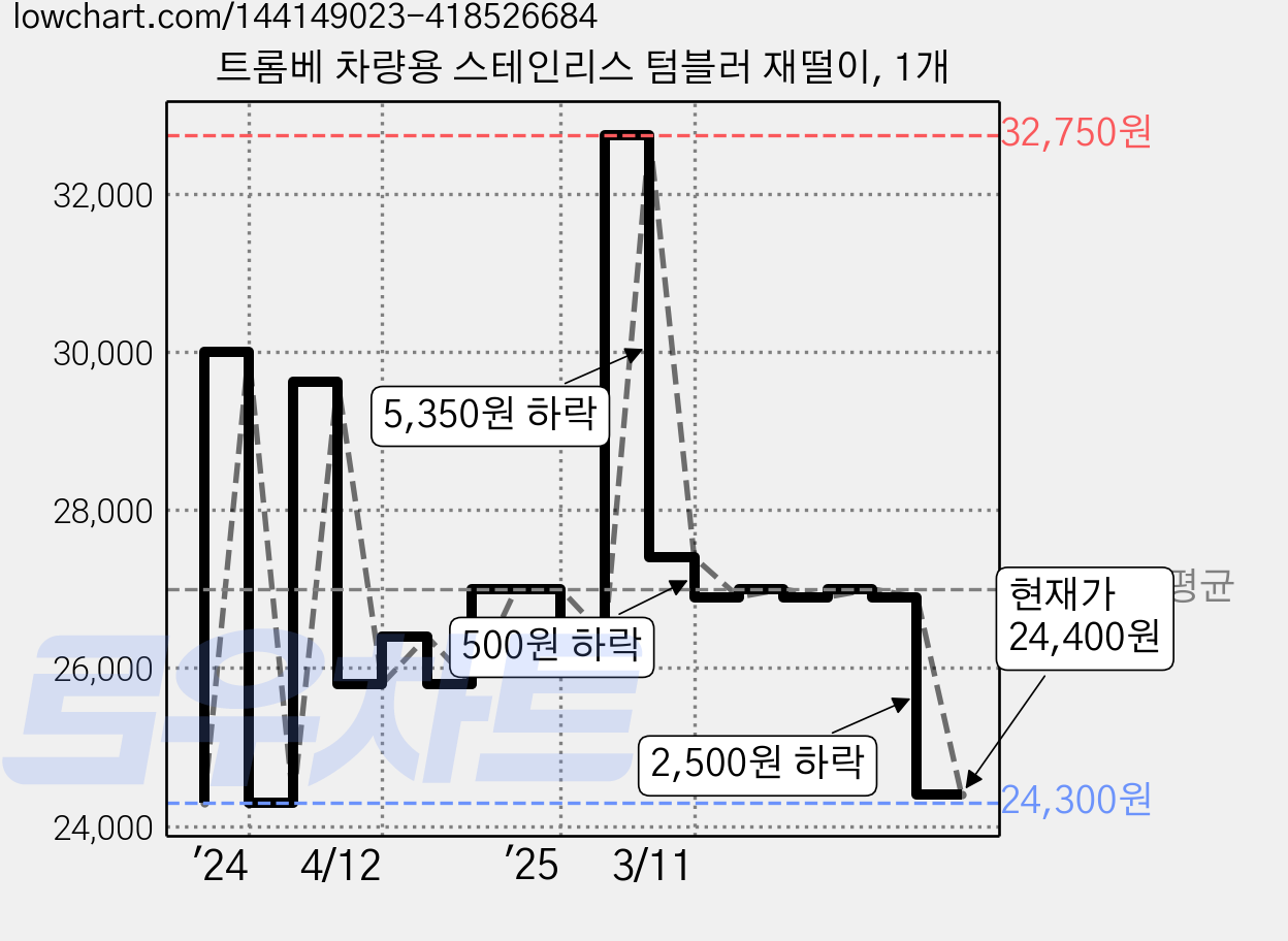 트롬베 차량용 스테인리스 텀블러 재떨이, 1개 가격 변동 차트, 현재가 24,400원, 관측 최저가 21,600원
