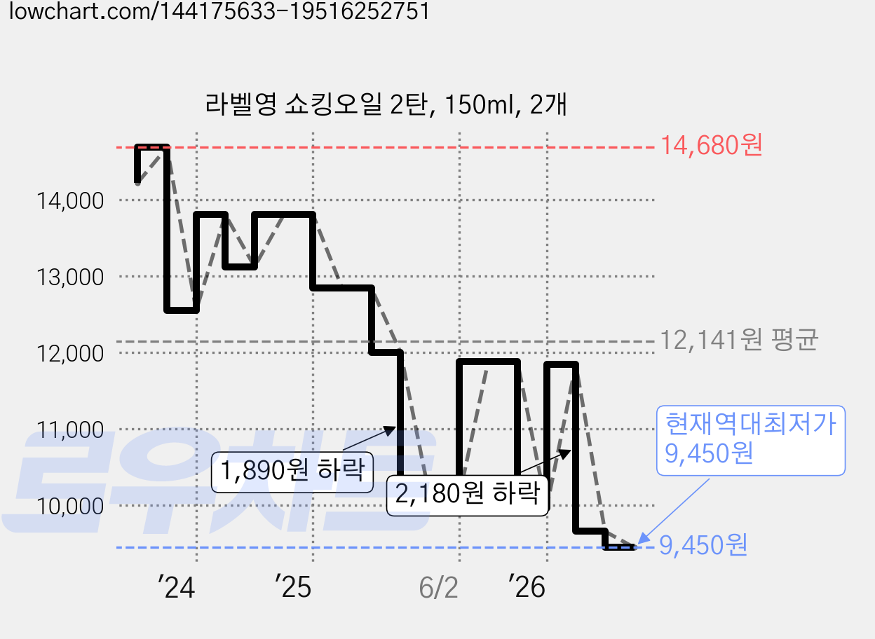 라벨영 쇼킹오일 2탄, 150ml, 2개 가격 변동 차트, 현재가 9,450원, 역대최저가