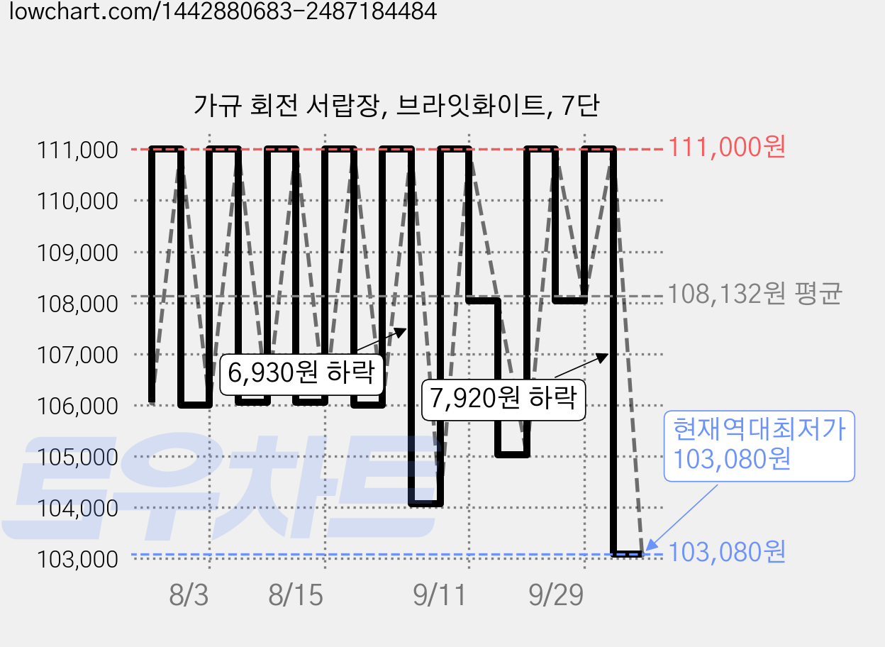 가규 회전 서랍장, 브라잇화이트, 7단 가격 변동 차트, 현재가 103,080원, 역대최저가