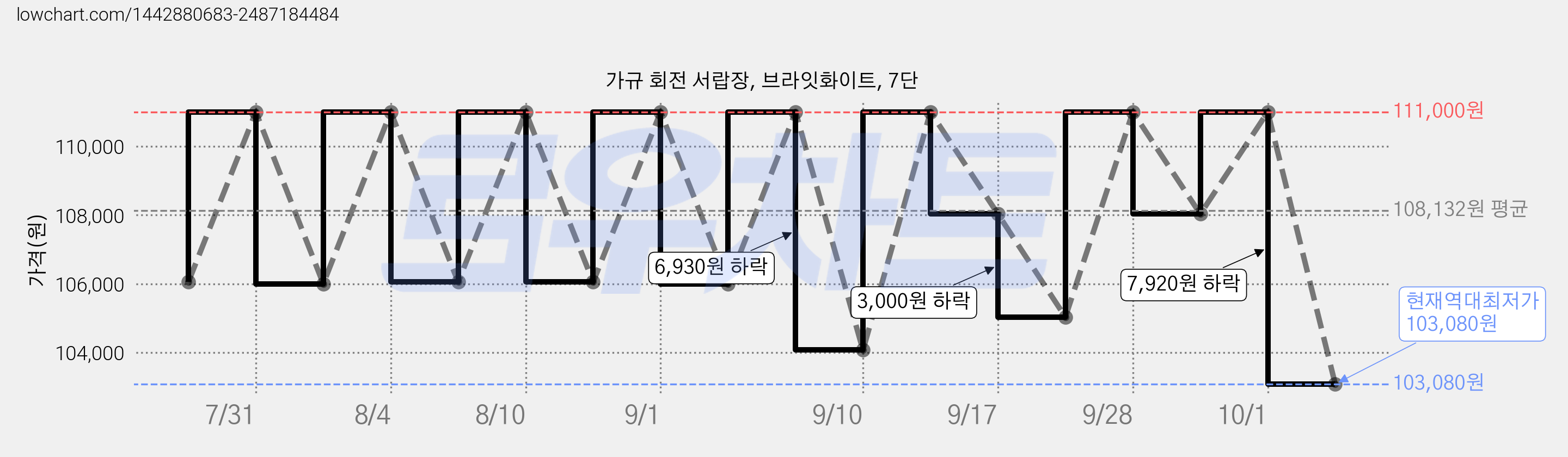 가규 회전 서랍장, 브라잇화이트, 7단 가격 변동 차트, 현재가 103,080원, 역대최저가
