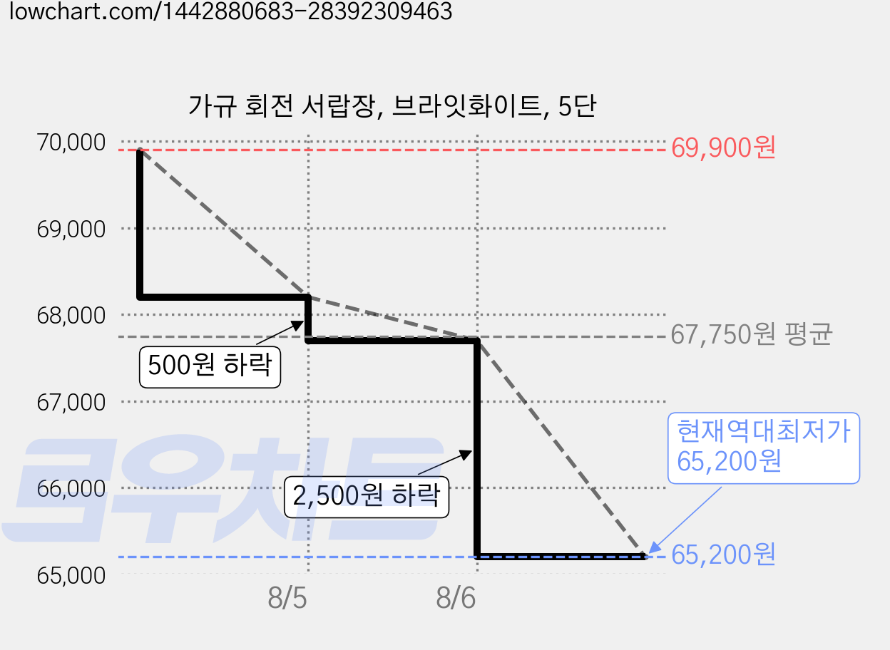 가규 회전 서랍장, 브라잇화이트, 5단 가격 변동 차트, 현재가 65,200원, 역대최저가