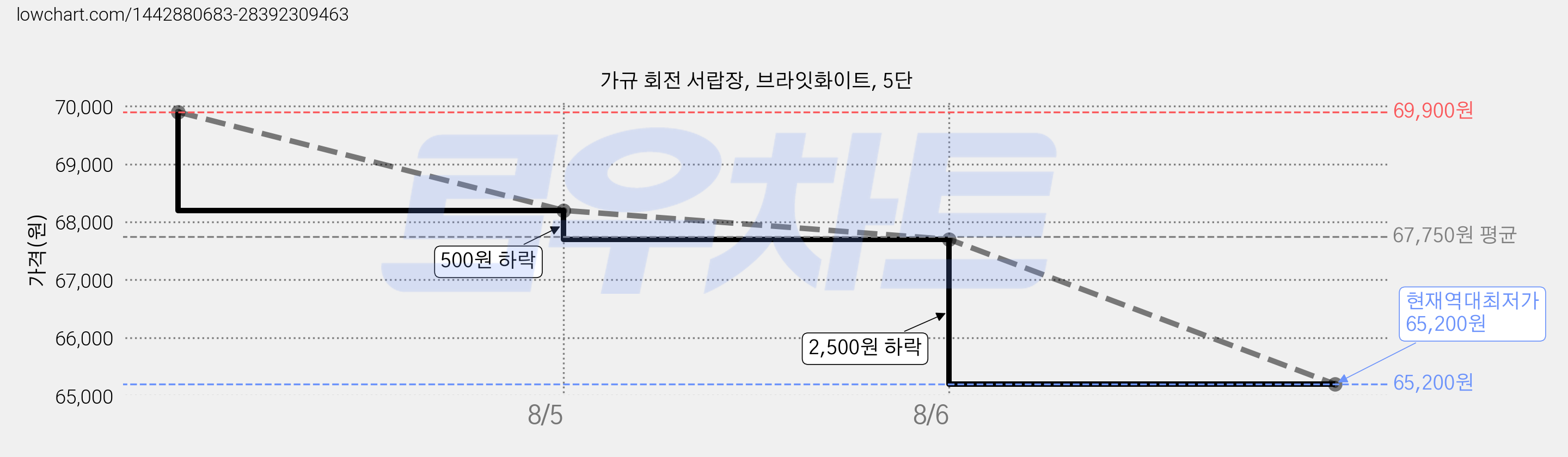 가규 회전 서랍장, 브라잇화이트, 5단 가격 변동 차트, 현재가 65,200원, 역대최저가