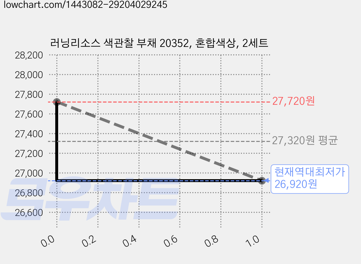 러닝리소스 색관찰 부채 20352, 혼합색상, 2세트 가격 변동 차트, 현재가 26,920원, 역대최저가