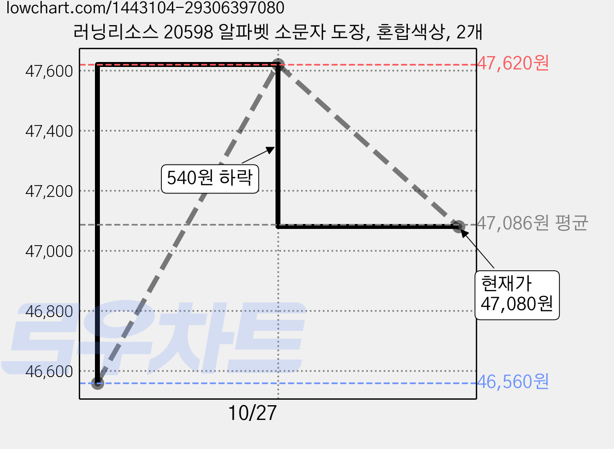 러닝리소스 20598 알파벳 소문자 도장, 혼합색상, 2개 가격 변동 차트, 현재가 47,080원, 관측 최저가 46,560원