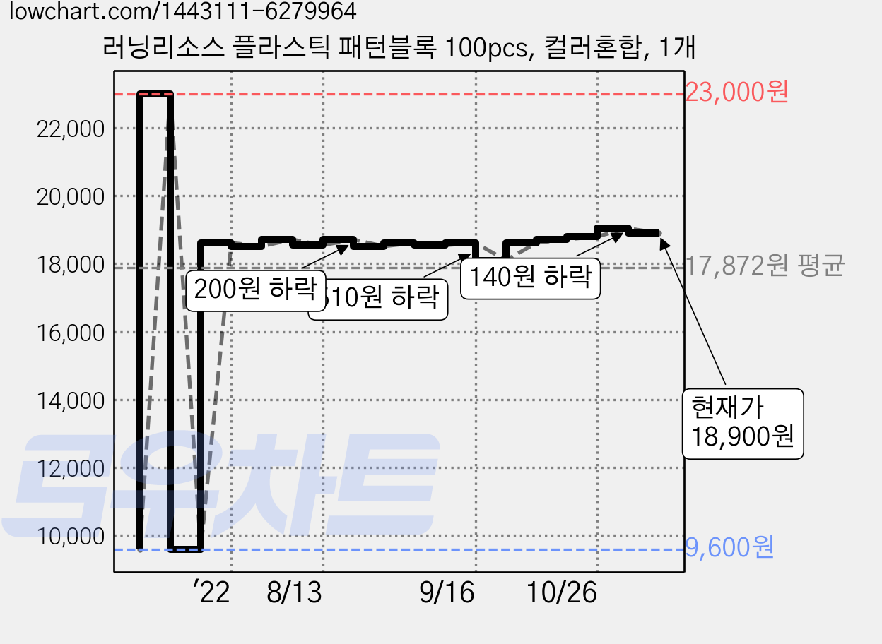 러닝리소스 플라스틱 패턴블록 100pcs, 컬러혼합, 1개 가격 변동 차트, 현재가 18,900원, 관측 최저가 9,600원