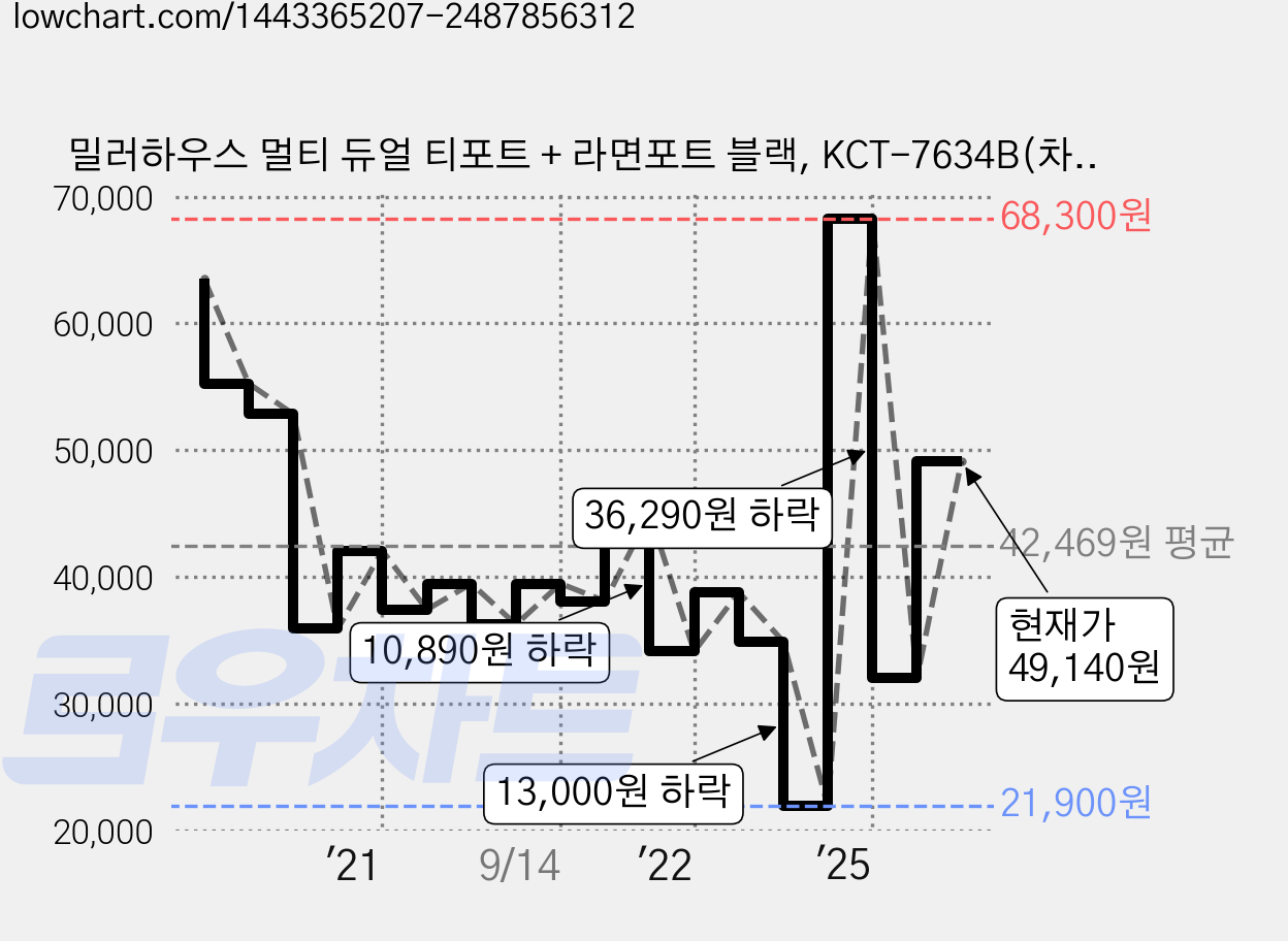 밀러하우스 멀티 듀얼 티포트 + 라면포트 블랙, KCT-7634B(차주전자), KCR-7634B(멀티포트) 가격 변동 차트, 현재가 49,140원, 관측 최저가 21,900원