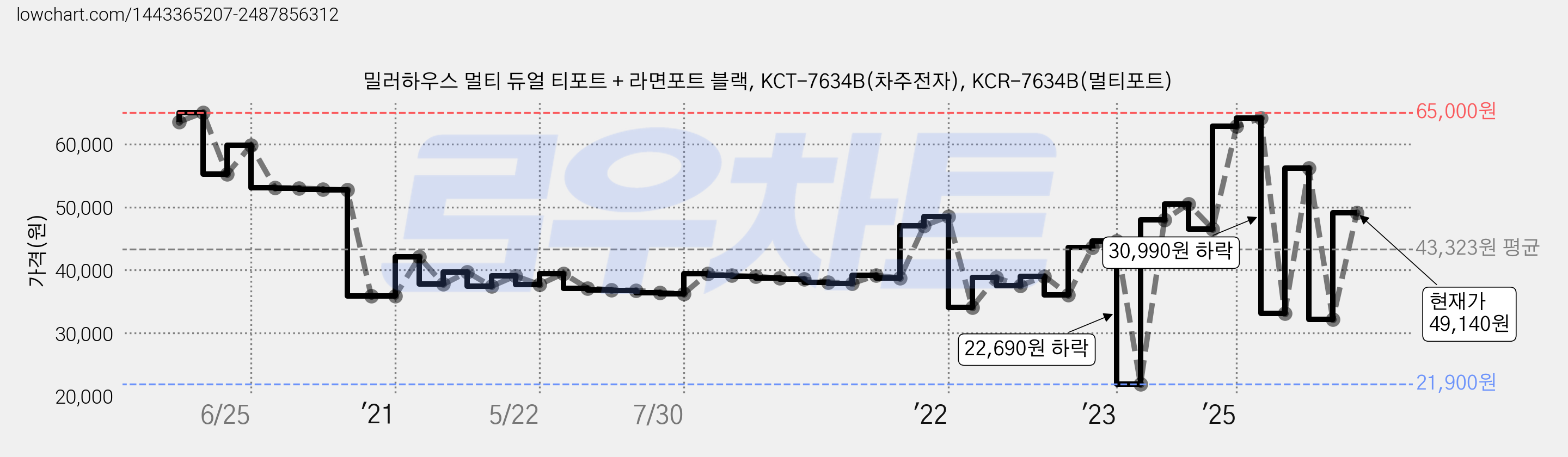 밀러하우스 멀티 듀얼 티포트 + 라면포트 블랙, KCT-7634B(차주전자), KCR-7634B(멀티포트) 가격 변동 차트, 현재가 49,140원, 관측 최저가 21,900원